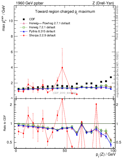 Plot of maxpt-vs-pt-twrd in 1960 GeV ppbar collisions
