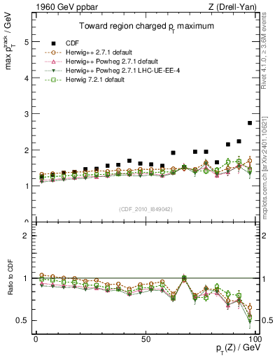Plot of maxpt-vs-pt-twrd in 1960 GeV ppbar collisions