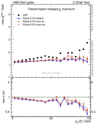 Plot of maxpt-vs-pt-twrd in 1960 GeV ppbar collisions