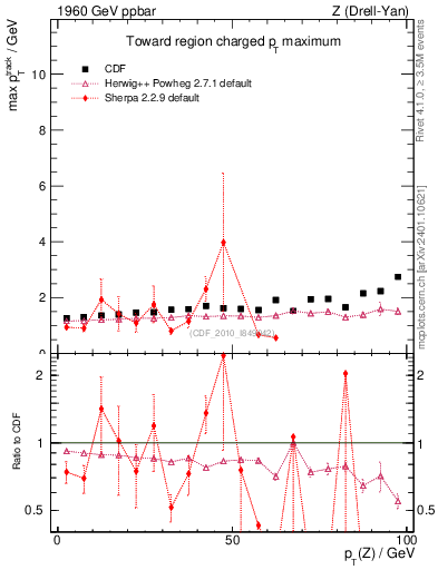 Plot of maxpt-vs-pt-twrd in 1960 GeV ppbar collisions