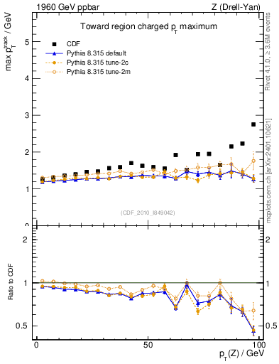 Plot of maxpt-vs-pt-twrd in 1960 GeV ppbar collisions