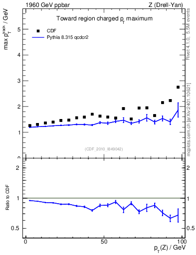 Plot of maxpt-vs-pt-twrd in 1960 GeV ppbar collisions