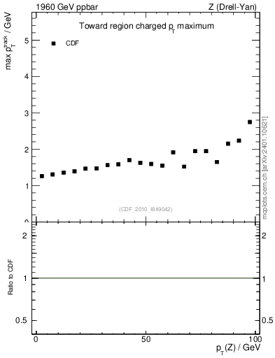 Plot of maxpt-vs-pt-twrd in 1960 GeV ppbar collisions