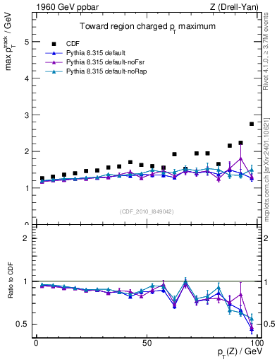 Plot of maxpt-vs-pt-twrd in 1960 GeV ppbar collisions