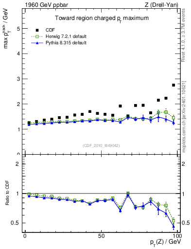 Plot of maxpt-vs-pt-twrd in 1960 GeV ppbar collisions