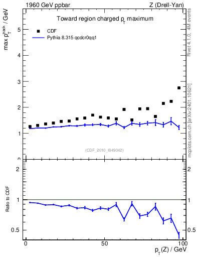 Plot of maxpt-vs-pt-twrd in 1960 GeV ppbar collisions