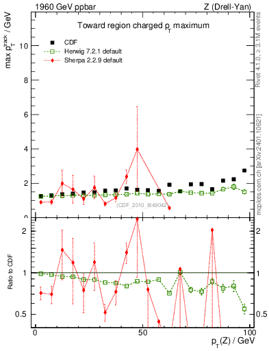 Plot of maxpt-vs-pt-twrd in 1960 GeV ppbar collisions