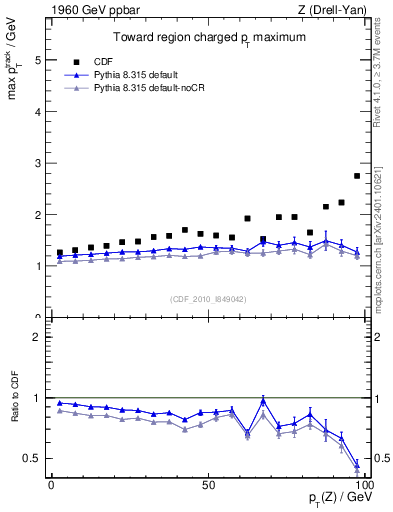Plot of maxpt-vs-pt-twrd in 1960 GeV ppbar collisions