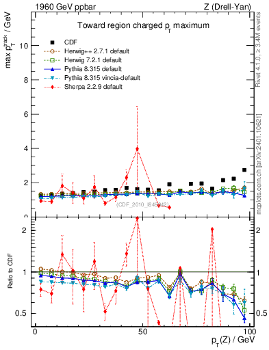 Plot of maxpt-vs-pt-twrd in 1960 GeV ppbar collisions
