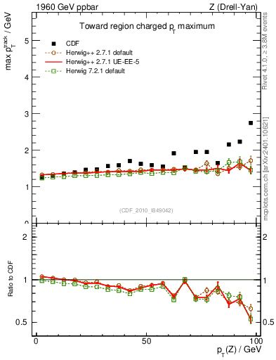 Plot of maxpt-vs-pt-twrd in 1960 GeV ppbar collisions