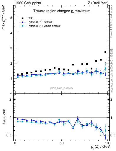 Plot of maxpt-vs-pt-twrd in 1960 GeV ppbar collisions