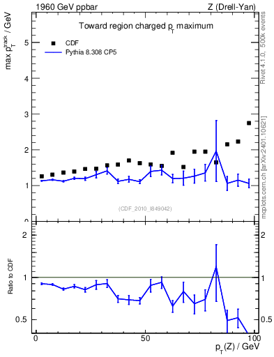 Plot of maxpt-vs-pt-twrd in 1960 GeV ppbar collisions