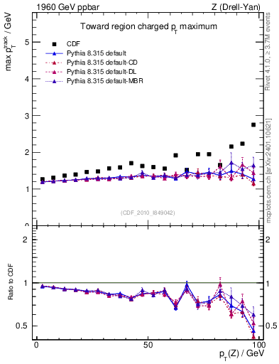 Plot of maxpt-vs-pt-twrd in 1960 GeV ppbar collisions