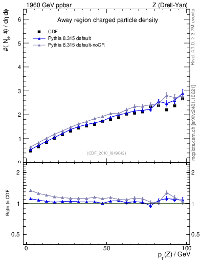 Plot of nch-vs-pt-away in 1960 GeV ppbar collisions