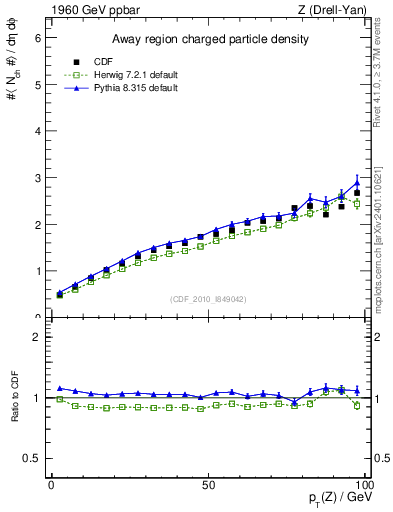 Plot of nch-vs-pt-away in 1960 GeV ppbar collisions
