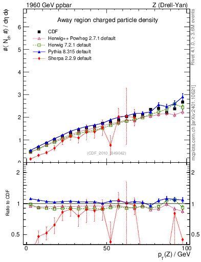 Plot of nch-vs-pt-away in 1960 GeV ppbar collisions