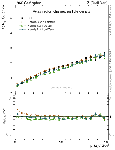 Plot of nch-vs-pt-away in 1960 GeV ppbar collisions
