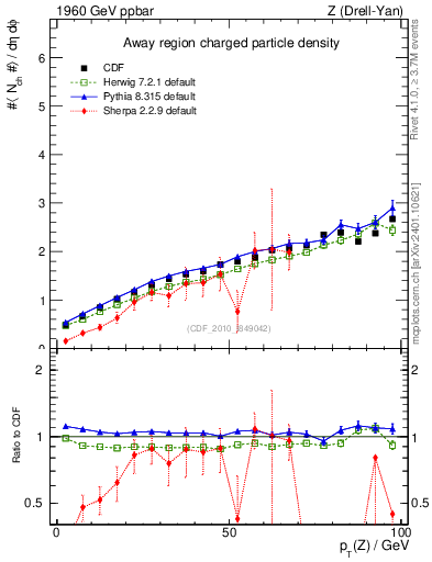 Plot of nch-vs-pt-away in 1960 GeV ppbar collisions