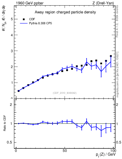 Plot of nch-vs-pt-away in 1960 GeV ppbar collisions