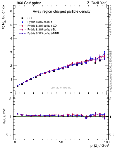 Plot of nch-vs-pt-away in 1960 GeV ppbar collisions