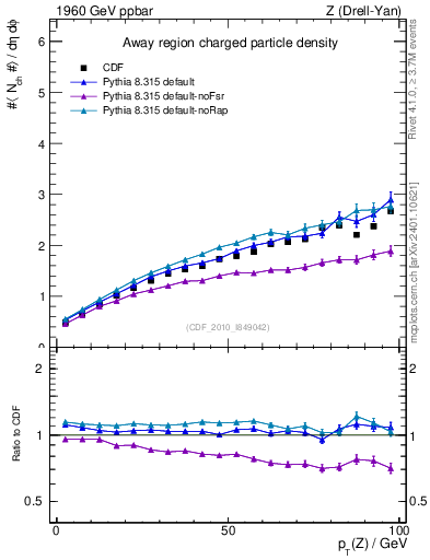 Plot of nch-vs-pt-away in 1960 GeV ppbar collisions