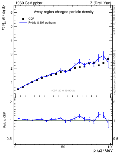 Plot of nch-vs-pt-away in 1960 GeV ppbar collisions
