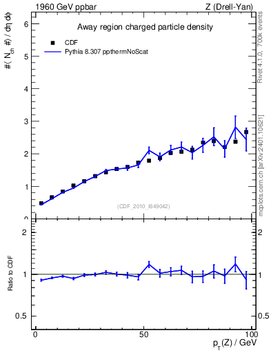 Plot of nch-vs-pt-away in 1960 GeV ppbar collisions