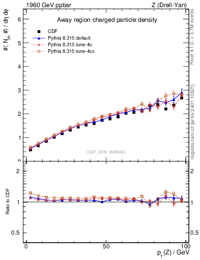 Plot of nch-vs-pt-away in 1960 GeV ppbar collisions