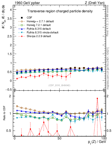 Plot of nch-vs-pt-trns in 1960 GeV ppbar collisions