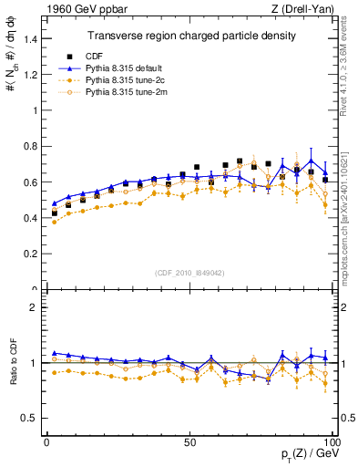 Plot of nch-vs-pt-trns in 1960 GeV ppbar collisions