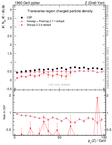 Plot of nch-vs-pt-trns in 1960 GeV ppbar collisions