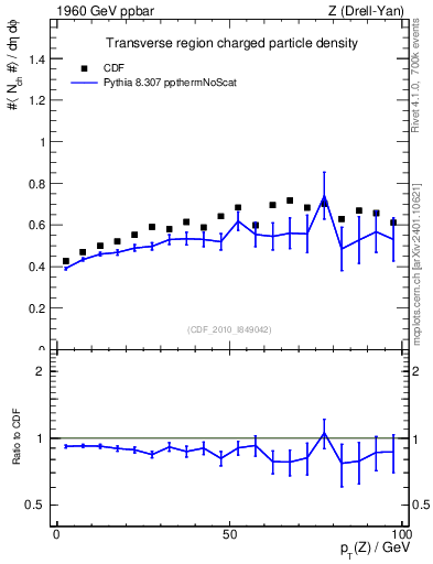 Plot of nch-vs-pt-trns in 1960 GeV ppbar collisions