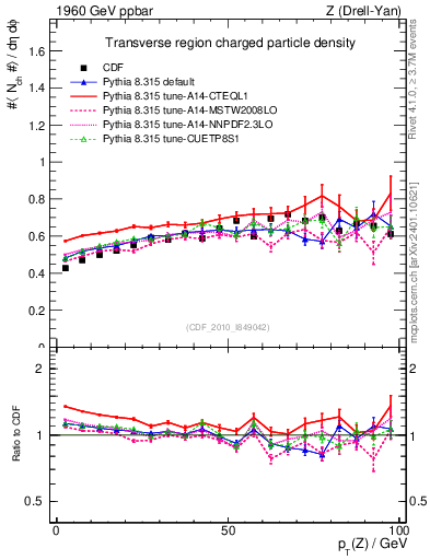 Plot of nch-vs-pt-trns in 1960 GeV ppbar collisions