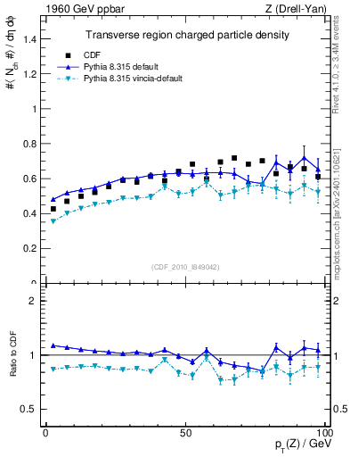Plot of nch-vs-pt-trns in 1960 GeV ppbar collisions