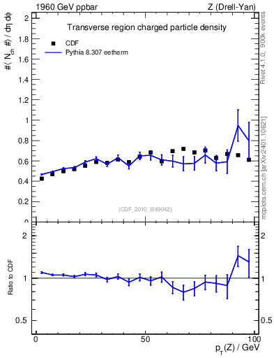 Plot of nch-vs-pt-trns in 1960 GeV ppbar collisions