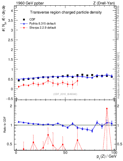 Plot of nch-vs-pt-trns in 1960 GeV ppbar collisions