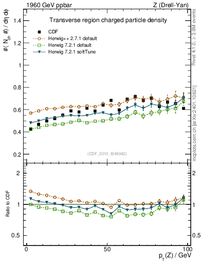 Plot of nch-vs-pt-trns in 1960 GeV ppbar collisions