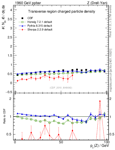 Plot of nch-vs-pt-trns in 1960 GeV ppbar collisions