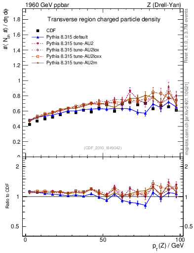 Plot of nch-vs-pt-trns in 1960 GeV ppbar collisions