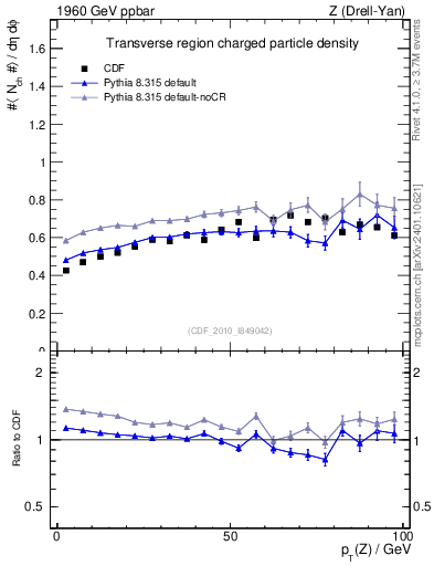 Plot of nch-vs-pt-trns in 1960 GeV ppbar collisions