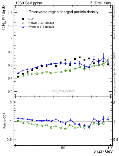 Plot of nch-vs-pt-trns in 1960 GeV ppbar collisions