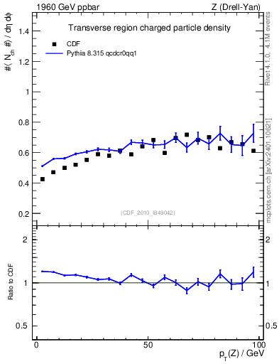 Plot of nch-vs-pt-trns in 1960 GeV ppbar collisions