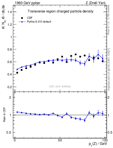 Plot of nch-vs-pt-trns in 1960 GeV ppbar collisions