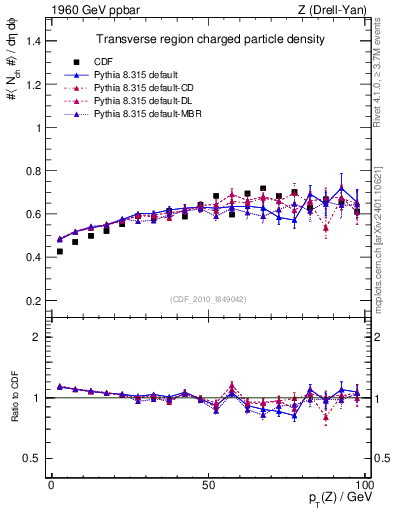 Plot of nch-vs-pt-trns in 1960 GeV ppbar collisions