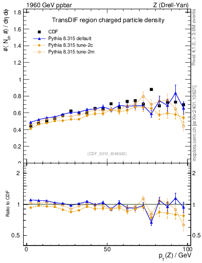 Plot of nch-vs-pt-trnsDif in 1960 GeV ppbar collisions