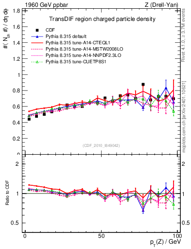 Plot of nch-vs-pt-trnsDif in 1960 GeV ppbar collisions