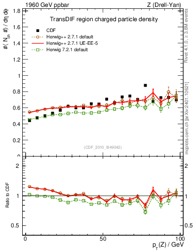 Plot of nch-vs-pt-trnsDif in 1960 GeV ppbar collisions
