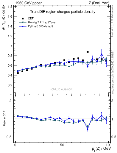 Plot of nch-vs-pt-trnsDif in 1960 GeV ppbar collisions