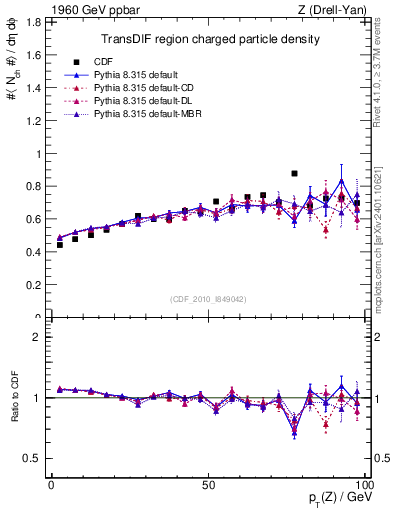Plot of nch-vs-pt-trnsDif in 1960 GeV ppbar collisions