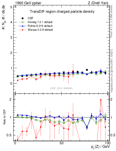 Plot of nch-vs-pt-trnsDif in 1960 GeV ppbar collisions